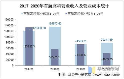 首航高科2017與2020年財務(wù)及輸電業(yè)務(wù)統(tǒng)計