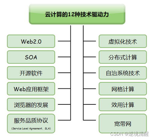 云計(jì)算綜述 類型、驅(qū)動力、關(guān)鍵技術(shù)與架構(gòu)
